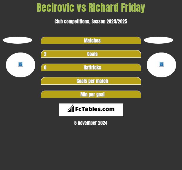 Becirovic vs Richard Friday h2h player stats