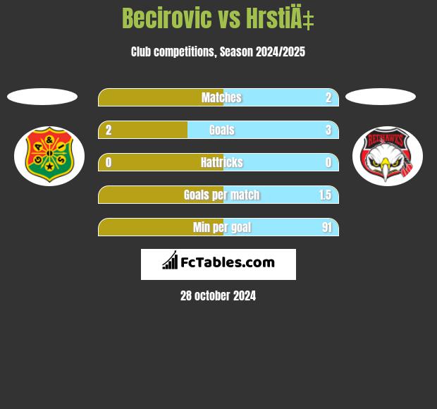 Becirovic vs HrstiÄ‡ h2h player stats