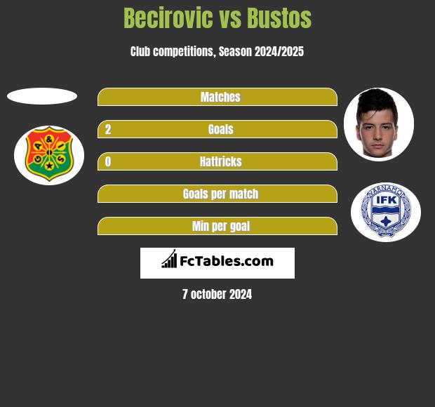 Becirovic vs Bustos h2h player stats