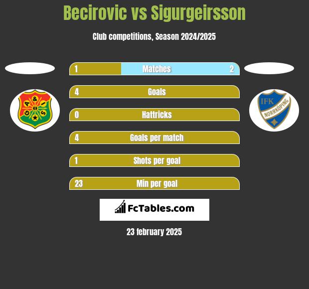 Becirovic vs Sigurgeirsson h2h player stats