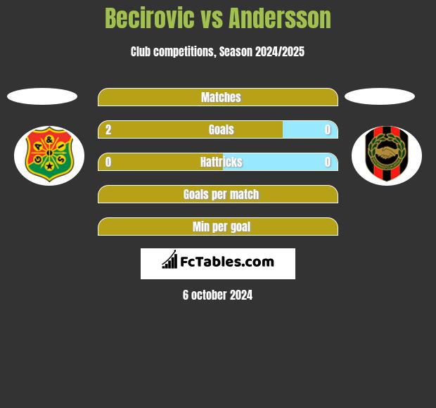 Becirovic vs Andersson h2h player stats