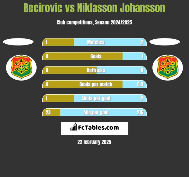 Becirovic vs Niklasson Johansson h2h player stats