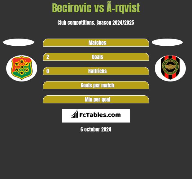 Becirovic vs Ã–rqvist h2h player stats