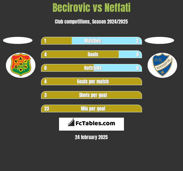 Becirovic vs Neffati h2h player stats