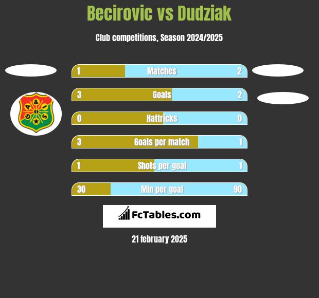 Becirovic vs Dudziak h2h player stats