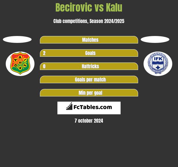 Becirovic vs Kalu h2h player stats