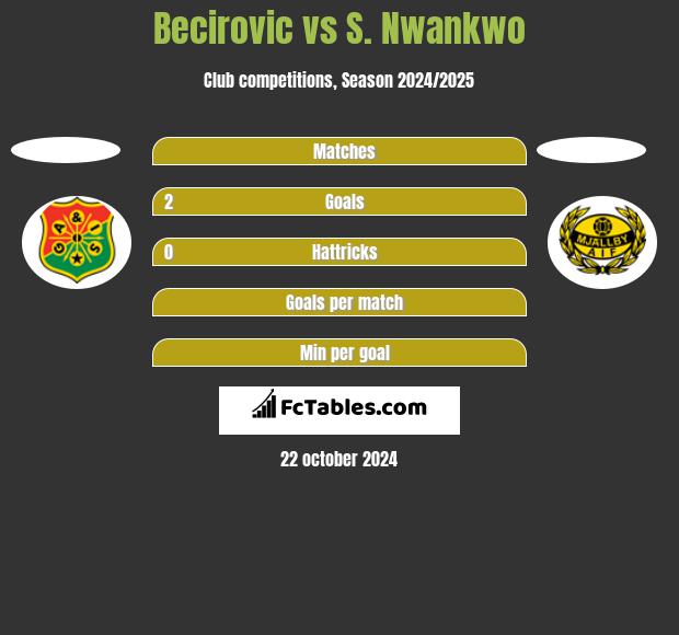 Becirovic vs S. Nwankwo h2h player stats