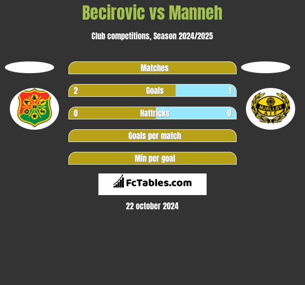 Becirovic vs Manneh h2h player stats