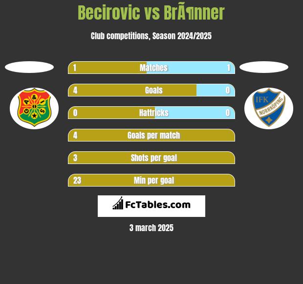 Becirovic vs BrÃ¶nner h2h player stats