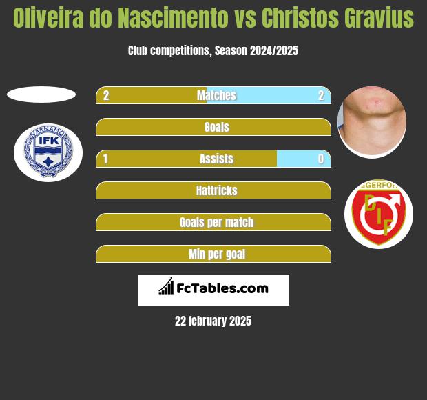 Oliveira do Nascimento vs Christos Gravius h2h player stats