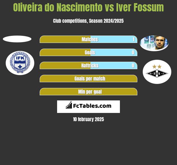 Oliveira do Nascimento vs Iver Fossum h2h player stats