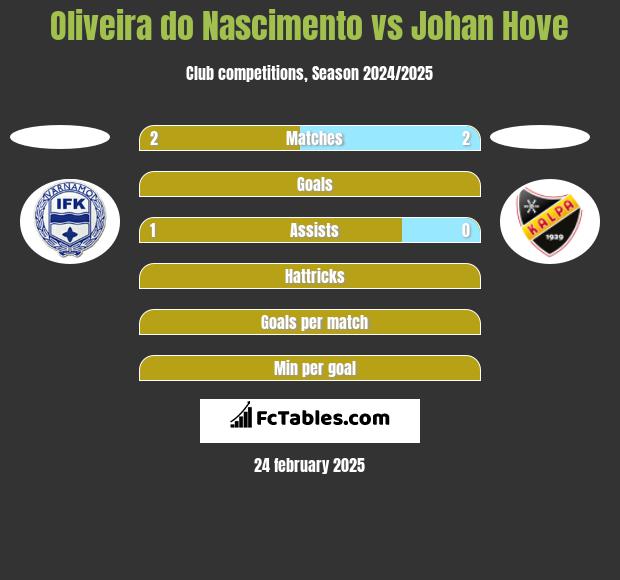 Oliveira do Nascimento vs Johan Hove h2h player stats