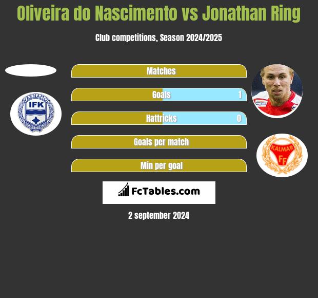 Oliveira do Nascimento vs Jonathan Ring h2h player stats