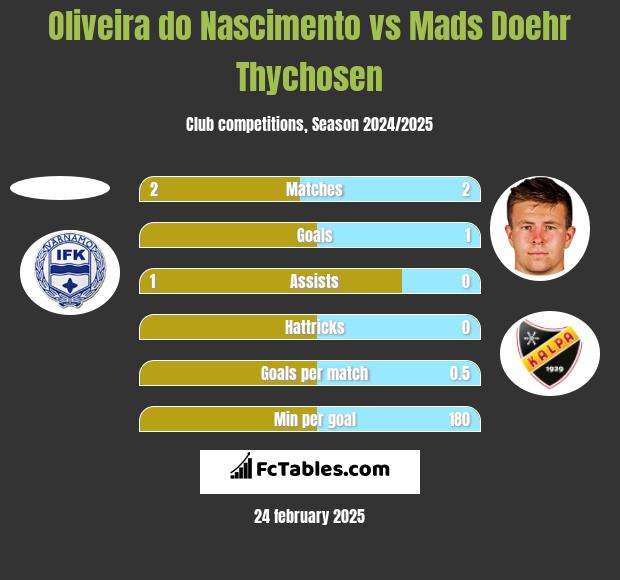 Oliveira do Nascimento vs Mads Doehr Thychosen h2h player stats