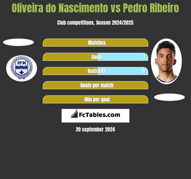 Oliveira do Nascimento vs Pedro Ribeiro h2h player stats