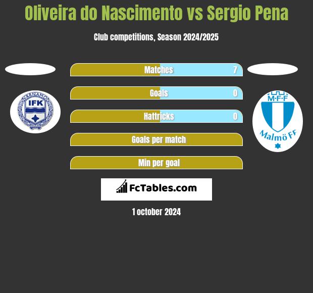 Oliveira do Nascimento vs Sergio Pena h2h player stats