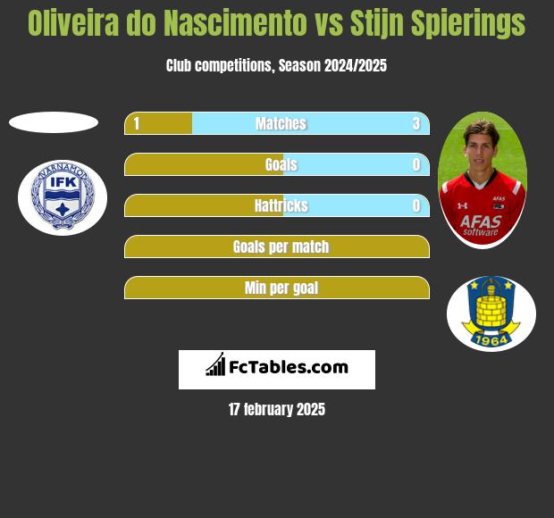 Oliveira do Nascimento vs Stijn Spierings h2h player stats