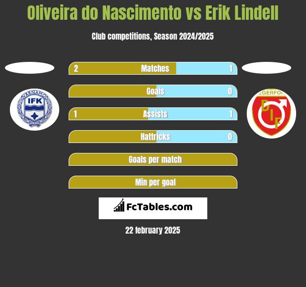 Oliveira do Nascimento vs Erik Lindell h2h player stats