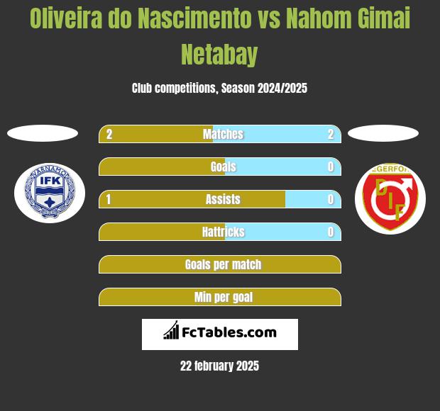 Oliveira do Nascimento vs Nahom Gimai Netabay h2h player stats