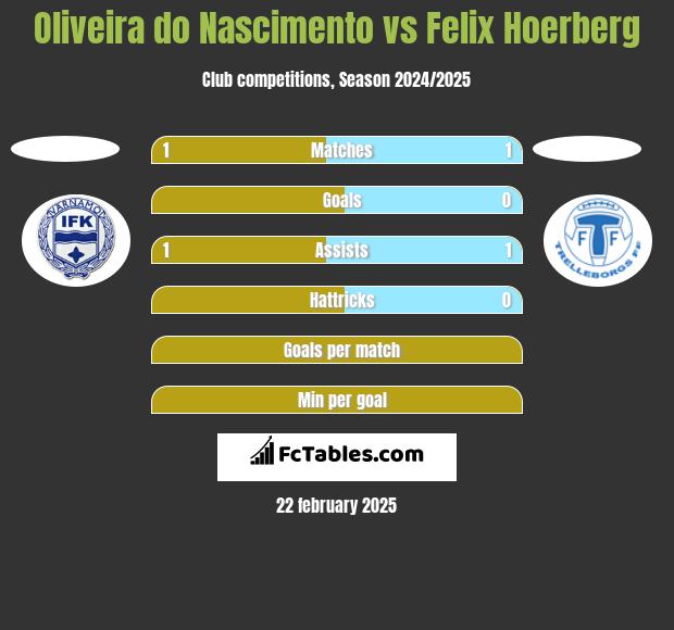 Oliveira do Nascimento vs Felix Hoerberg h2h player stats