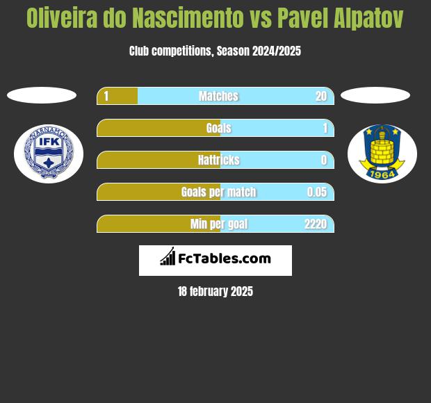 Oliveira do Nascimento vs Pavel Alpatov h2h player stats