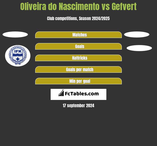 Oliveira do Nascimento vs Gefvert h2h player stats