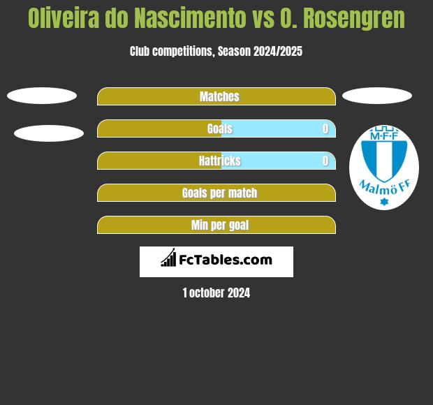 Oliveira do Nascimento vs O. Rosengren h2h player stats