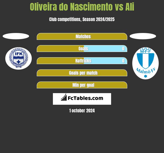 Oliveira do Nascimento vs Ali h2h player stats