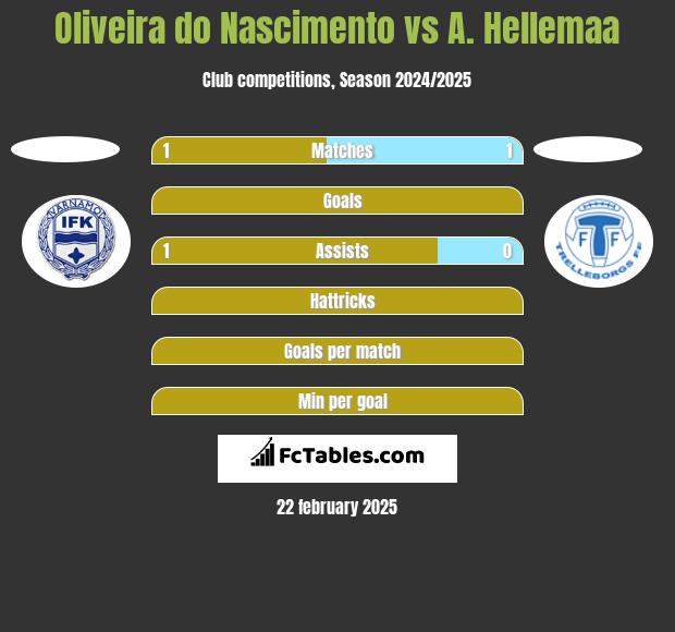 Oliveira do Nascimento vs A. Hellemaa h2h player stats