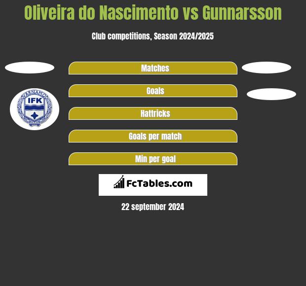 Oliveira do Nascimento vs Gunnarsson h2h player stats