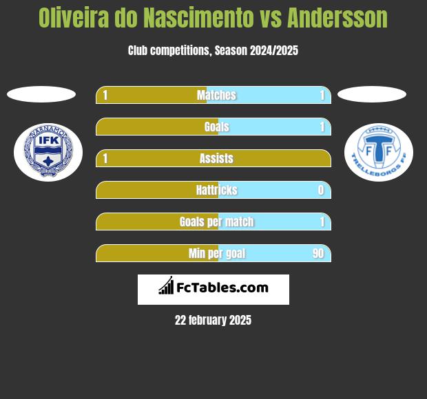 Oliveira do Nascimento vs Andersson h2h player stats