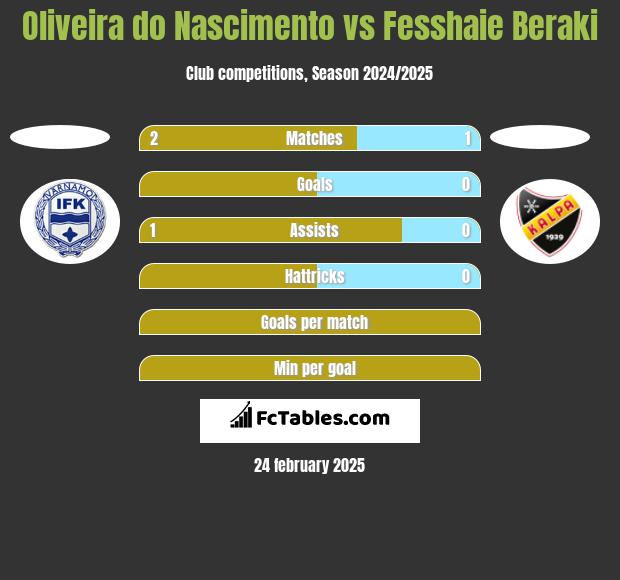 Oliveira do Nascimento vs Fesshaie Beraki h2h player stats