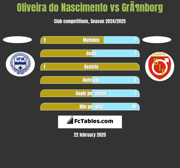 Oliveira do Nascimento vs GrÃ¶nborg h2h player stats