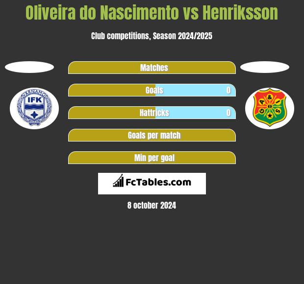 Oliveira do Nascimento vs Henriksson h2h player stats