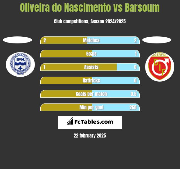 Oliveira do Nascimento vs Barsoum h2h player stats