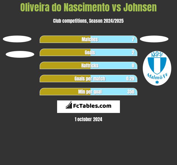 Oliveira do Nascimento vs Johnsen h2h player stats