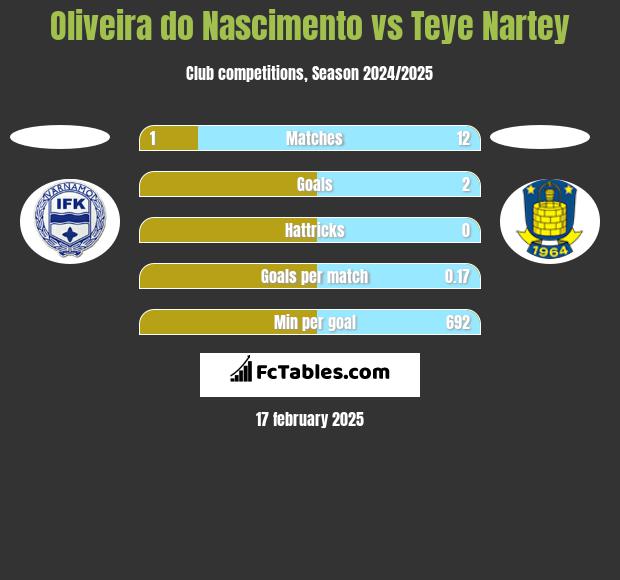 Oliveira do Nascimento vs Teye Nartey h2h player stats