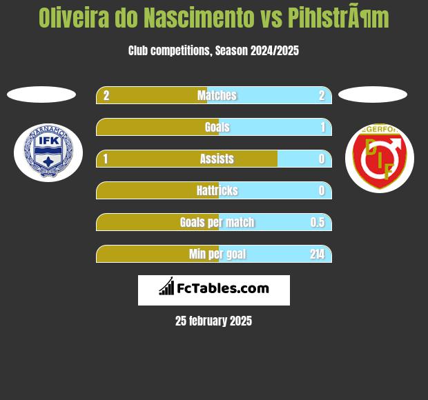 Oliveira do Nascimento vs PihlstrÃ¶m h2h player stats