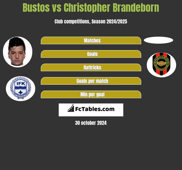 Bustos vs Christopher Brandeborn h2h player stats