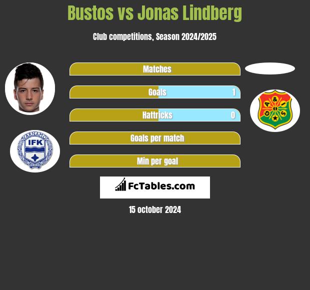 Bustos vs Jonas Lindberg h2h player stats