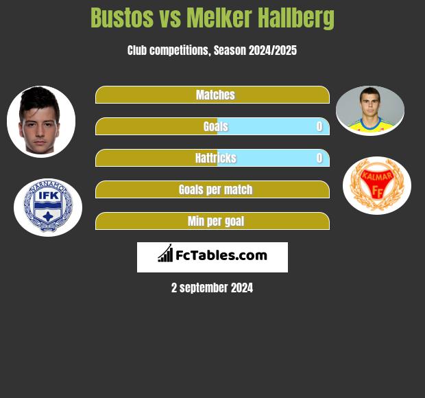 Bustos vs Melker Hallberg h2h player stats