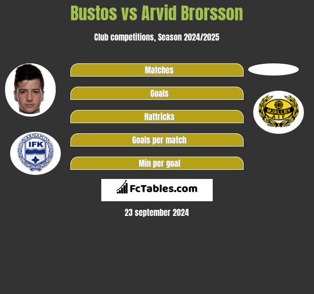 Bustos vs Arvid Brorsson h2h player stats