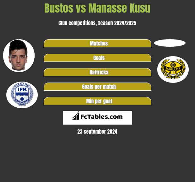 Bustos vs Manasse Kusu h2h player stats