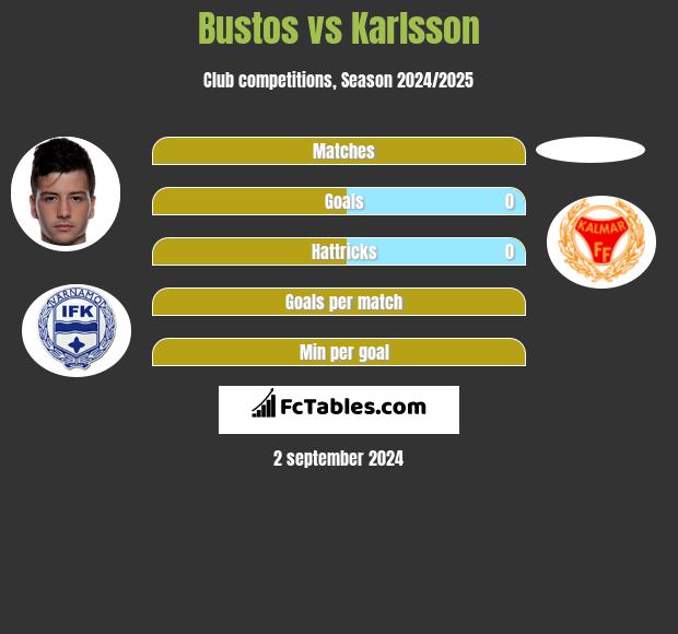 Bustos vs Karlsson h2h player stats