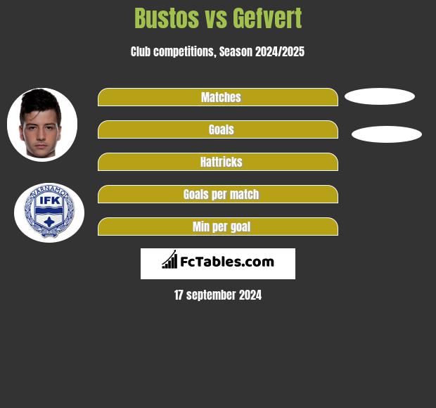 Bustos vs Gefvert h2h player stats