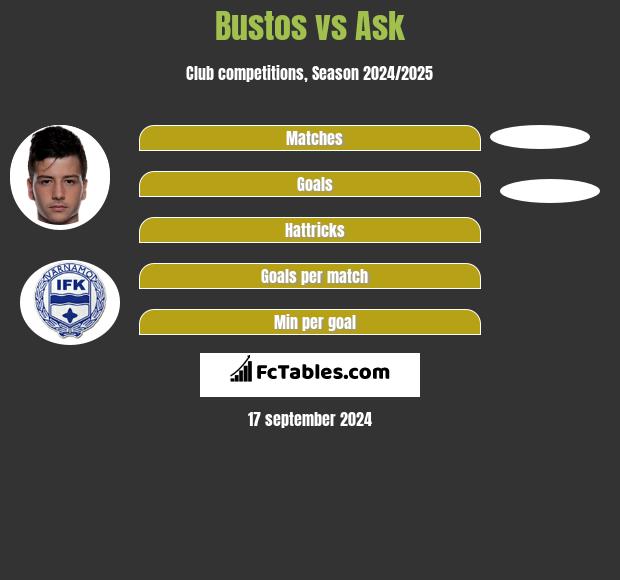 Bustos vs Ask h2h player stats