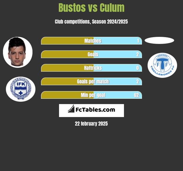 Bustos vs Culum h2h player stats