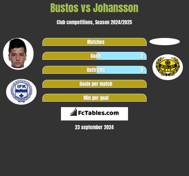 Bustos vs Johansson h2h player stats