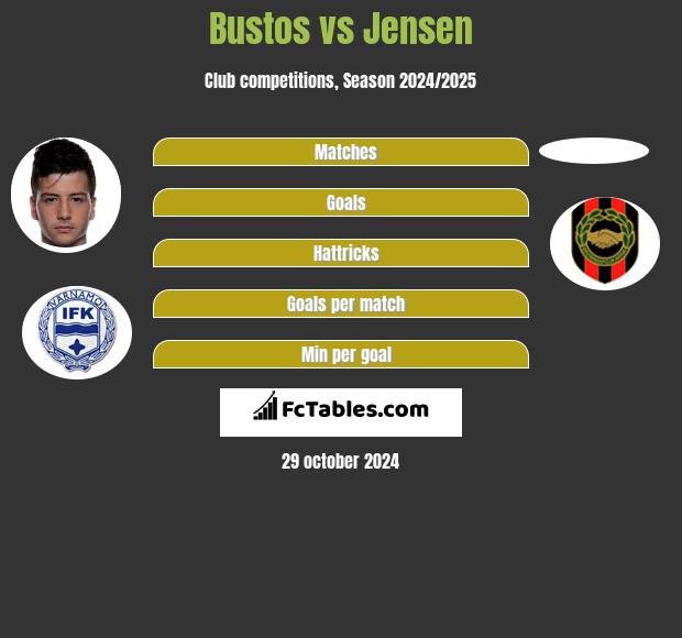 Bustos vs Jensen h2h player stats