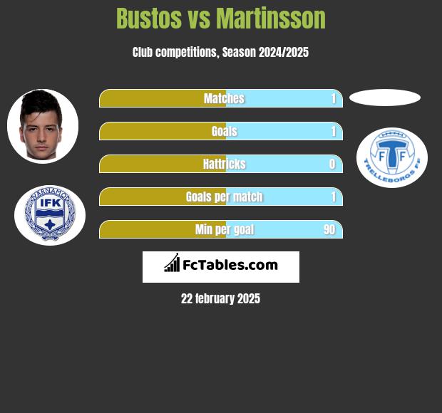 Bustos vs Martinsson h2h player stats